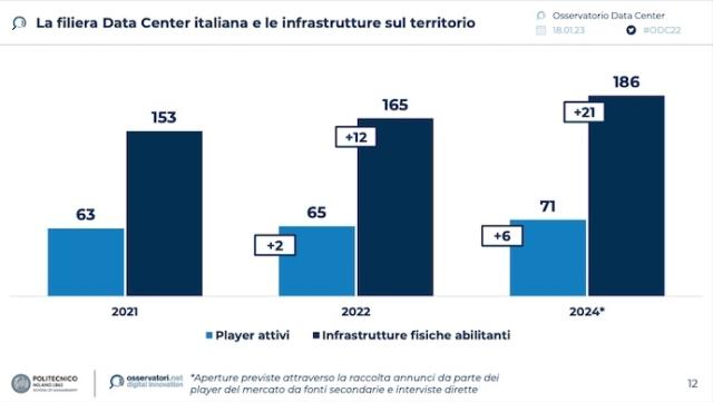 numero operatori e infrastrutture data center in Italia numero operatori e infrastrutture data center in Italia