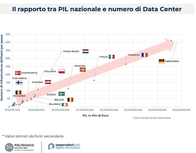 rapporto PIL nazionale numero data center rapporto PIL nazionale numero data center
