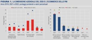 Fonte: Istat, Imprese e ICT 2022 Fonte: Istat, Imprese e ICT 2022