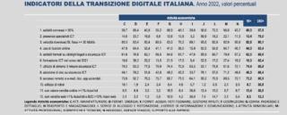 Tabella 1. Fonte: Istat, Imprese e ICT 2022 Tabella 1. Fonte: Istat, Imprese e ICT 2022