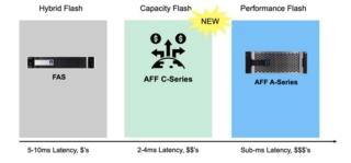 Netapp panoramica soluzioni