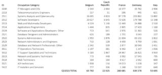 Fonte: CompTIA European Tech Hiring Trends 4Q22 offerte di lavoro Fonte: CompTIA European Tech Hiring Trends 4Q22 offerte di lavoro