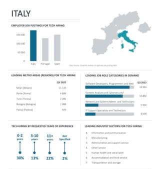 Comptia european tech hiring trends 3q22 fig1 cwi offerte di lavoro Comptia european tech hiring trends 3q22 fig1 cwi offerte di lavoro