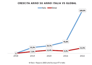 crescita attacchi italia