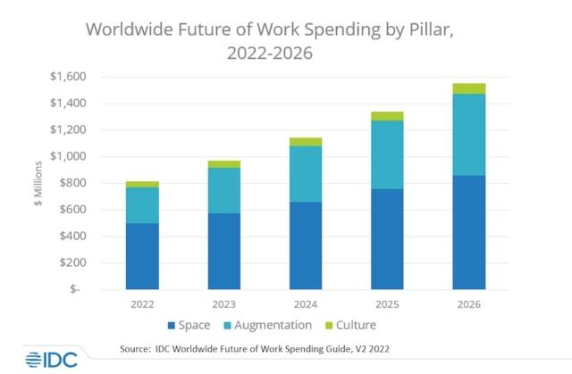 future of work idc grafico