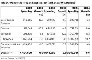 Gartner spesa IT mondo 2023 aprile 2023