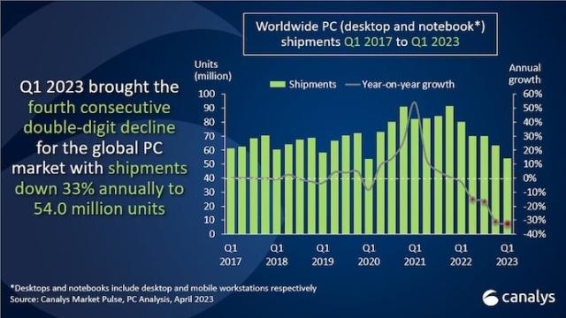 canalys mkt pc 1q2023 grafico 1