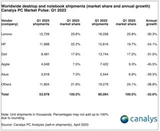 canalys mkt pc ww 1q23 top 5 vendor canalys mkt pc ww 1q23 top 5 vendor