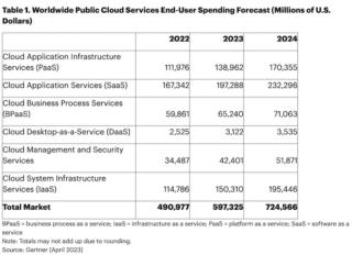 Gartner tabella cloud pubblico 2023 Gartner tabella cloud pubblico 2023