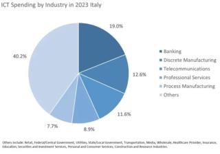 Fonte: IDC Worldwide ICT Spending Guide: Enterprise and SMB by Industry Fonte: IDC Worldwide ICT Spending Guide: Enterprise and SMB by Industry