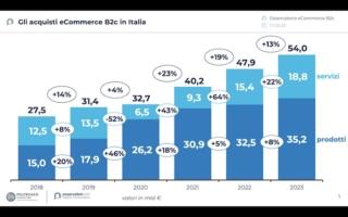 Mercato eCommerce B2c in Italia - Fonte Osservatorio eCommerce B2c Netcomm Politecnico di Milano