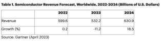 gartner semiconduttori 2023 2024
