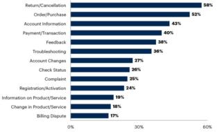 Tassi di risoluzione per tipo di problema di servizio per gli utenti di chatbot Tassi di risoluzione per tipo di problema di servizio per gli utenti di chatbot