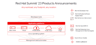 Slide con annunci red hat summit 2023 Slide con annunci red hat summit 2023