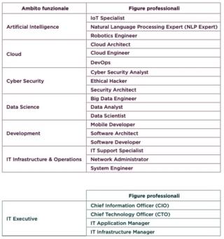 Fonte: IT Salary Annual Guide 2023, Techyon Fonte: IT Salary Annual Guide 2023, Techyon