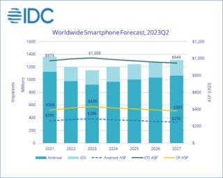 IDC Worldwide Smartphone Shipments Forecast to Reach Lowest Volume in a Decade While iOS Share Climbs to Record Levels in 2023 - 2023 Aug IDC Worldwide Smartphone Shipments Forecast to Reach Lowest Volume in a Decade While iOS Share Climbs to Record Levels in 2023 - 2023 Aug