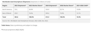 IDC mkt smartphone usati 2022 dwi IDC mkt smartphone usati 2022 dwi