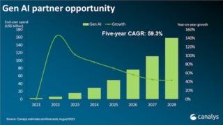 canalys Gen AI grafico 1