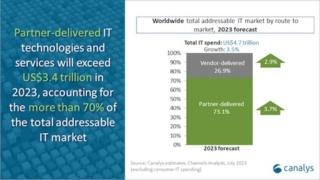 canalys agosto 2023 grafico 1 canalys agosto 2023 grafico 1