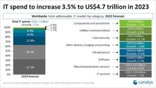canalys agosto 2023 grafico 2 canalys agosto 2023 grafico 2