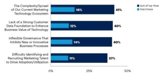 Impedimenti all’aumento dell’utilizzo delle tecnologie di marketing