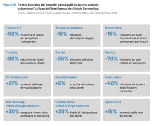 TEHA MS IA generativa Italia benefici