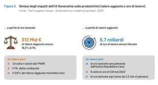 TEHA MS Gen IA Italia grafico PIL+18
