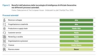 TEHA MS Gen IA Italia grafico benefici nei processi