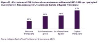 pmi italiane duplice transizione sace ambrosetti grafico 2
