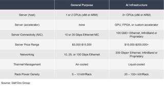 Data center physical infrastructure (DCPI): differenze tra applicazioni general purpose e AI Data center physical infrastructure (DCPI): differenze tra applicazioni general purpose e AI