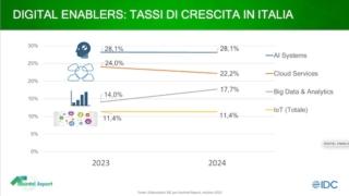 assintel report 2023 grafico 2 dwi
