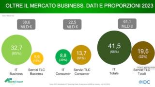 assintel report 2023 grafico 3 dwi