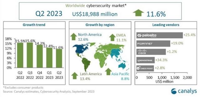 cybersecurity q2 2023 top 12 canalys grafico 1