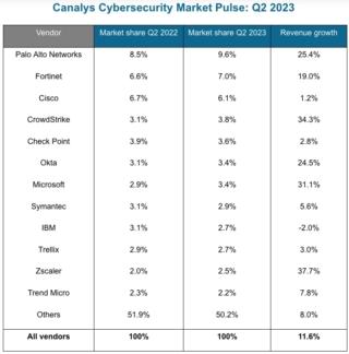 cybersecurity top 12 vendor q2 2023 canalys cybersecurity top 12 vendor q2 2023 canalys