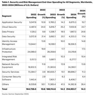gartner security 2023-2024 tabella