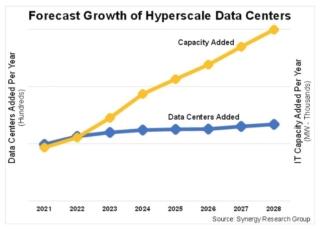 grafico synergy data center hyperscale grafico synergy data center hyperscale