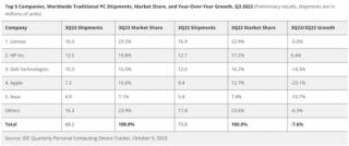 mercato pc 3Q23 IDC DWI