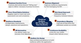 resilienza cloud