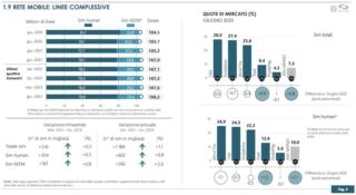 Fonte: Agcom, Osservatorio sulle comunicazioni n.3/2023