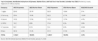 IDC mkt smartphone 2023 dwi