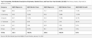 IDC mkt smartphone 4Q2023