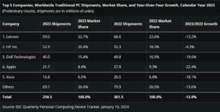 Il brand che ha fatto meglio nel 2023 è stato HP, che ha perso “solo” il 4,3% sul 2022. Il brand che ha fatto meglio nel 2023 è stato HP, che ha perso “solo” il 4,3% sul 2022.