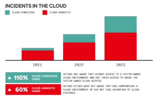 Cybersecurity – CrowdStrike Global Threat Report 2024 Cybersecurity – CrowdStrike Global Threat Report 2024