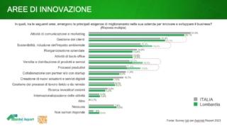 assintel 2023 lombardia grafico 3 imprese lombarde
