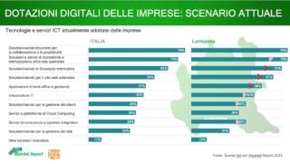 assintel 2023 lombardia grafico 1 imprse lombarde