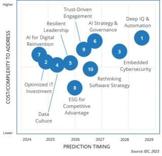 IDC Futurescape cio IDC Futurescape cio