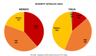 CLusit 2024 severity
