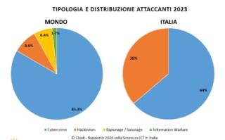 Due grafici a torta che indicano le differenze negli attacchi informatici globali e in italia