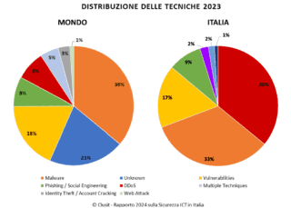 Due grafici a torta indicano le differenze tra le tecniche di attacco informatico globali e in italia
