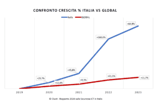 Cybersecurity: l’Italia è ancora in balìa di attacchi DDoS da parte di attivisti